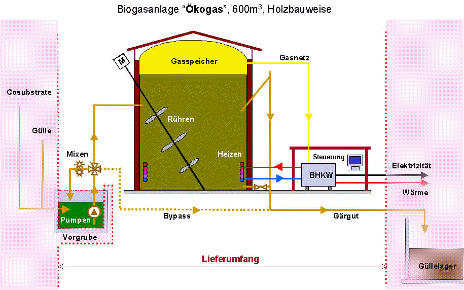 Flow sheet wooden digester